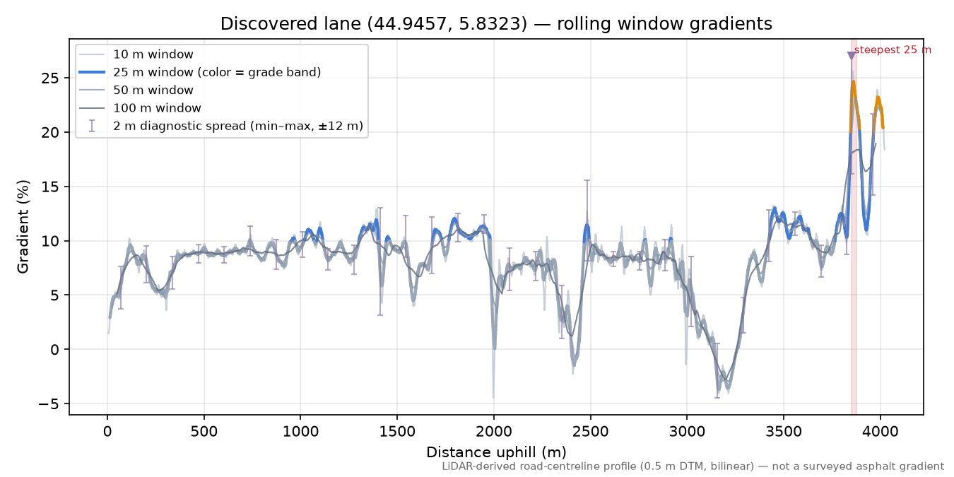 Discovered lane (44.9457, 5.8323) rolling gradient profile