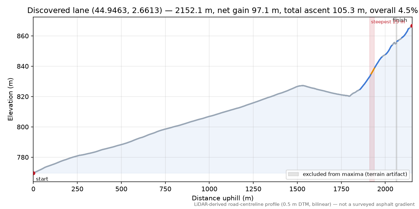 Discovered lane (44.9463, 2.6613) elevation profile