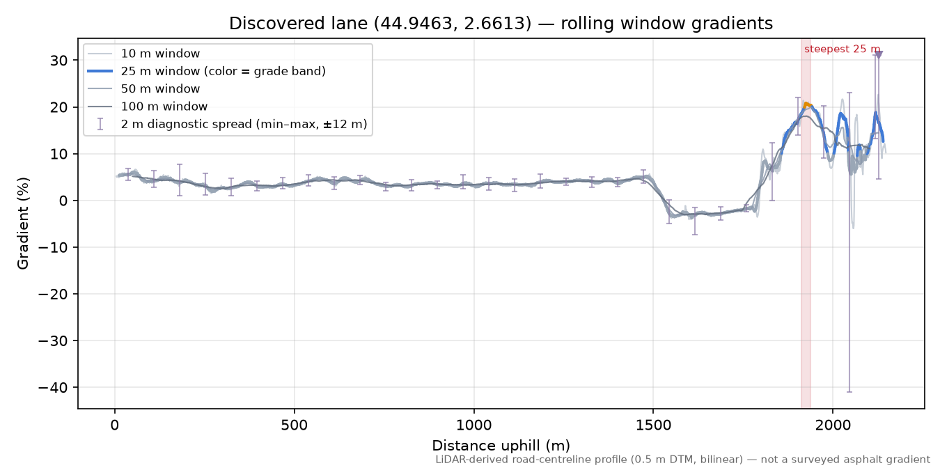Discovered lane (44.9463, 2.6613) rolling gradient profile