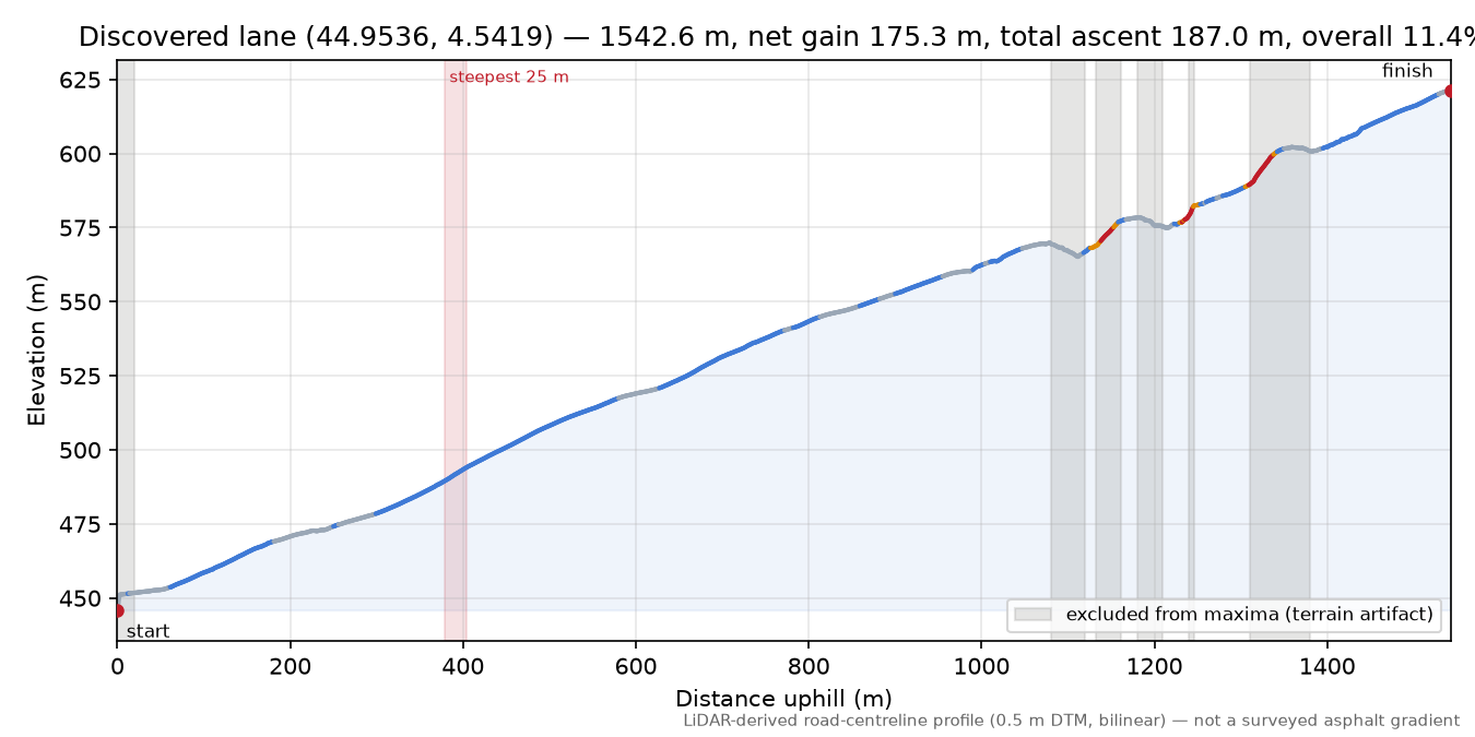 Discovered lane (44.9536, 4.5419) elevation profile