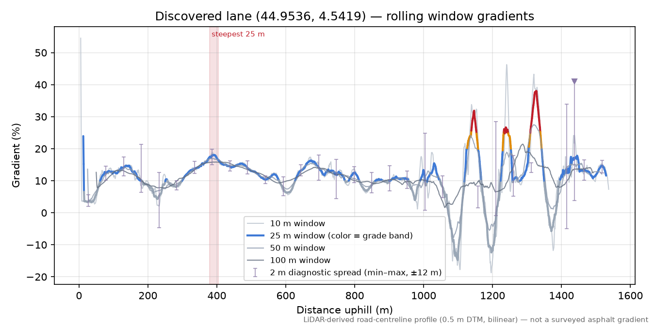 Discovered lane (44.9536, 4.5419) rolling gradient profile