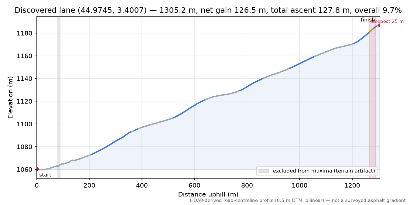 Discovered lane (44.9745, 3.4007) elevation profile