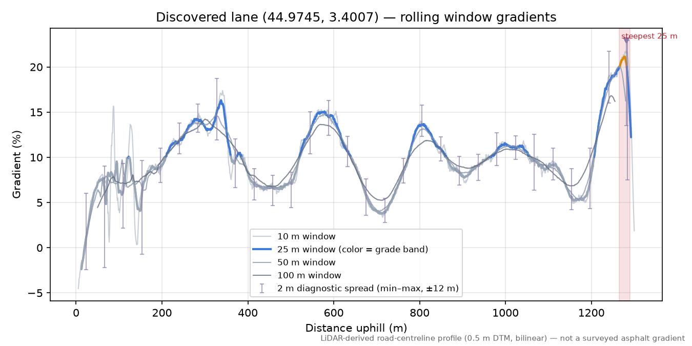 Discovered lane (44.9745, 3.4007) rolling gradient profile