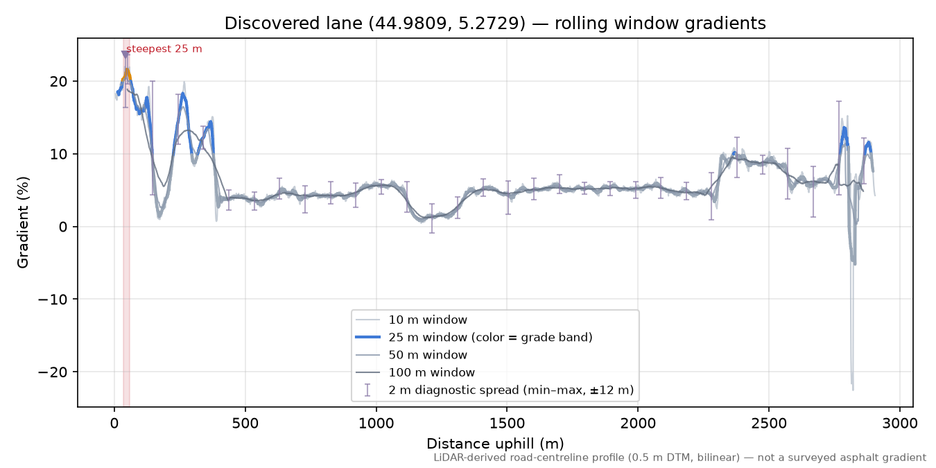 Discovered lane (44.9809, 5.2729) rolling gradient profile
