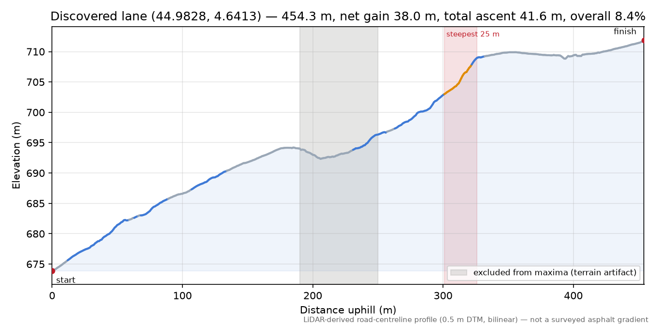 Discovered lane (44.9828, 4.6413) elevation profile