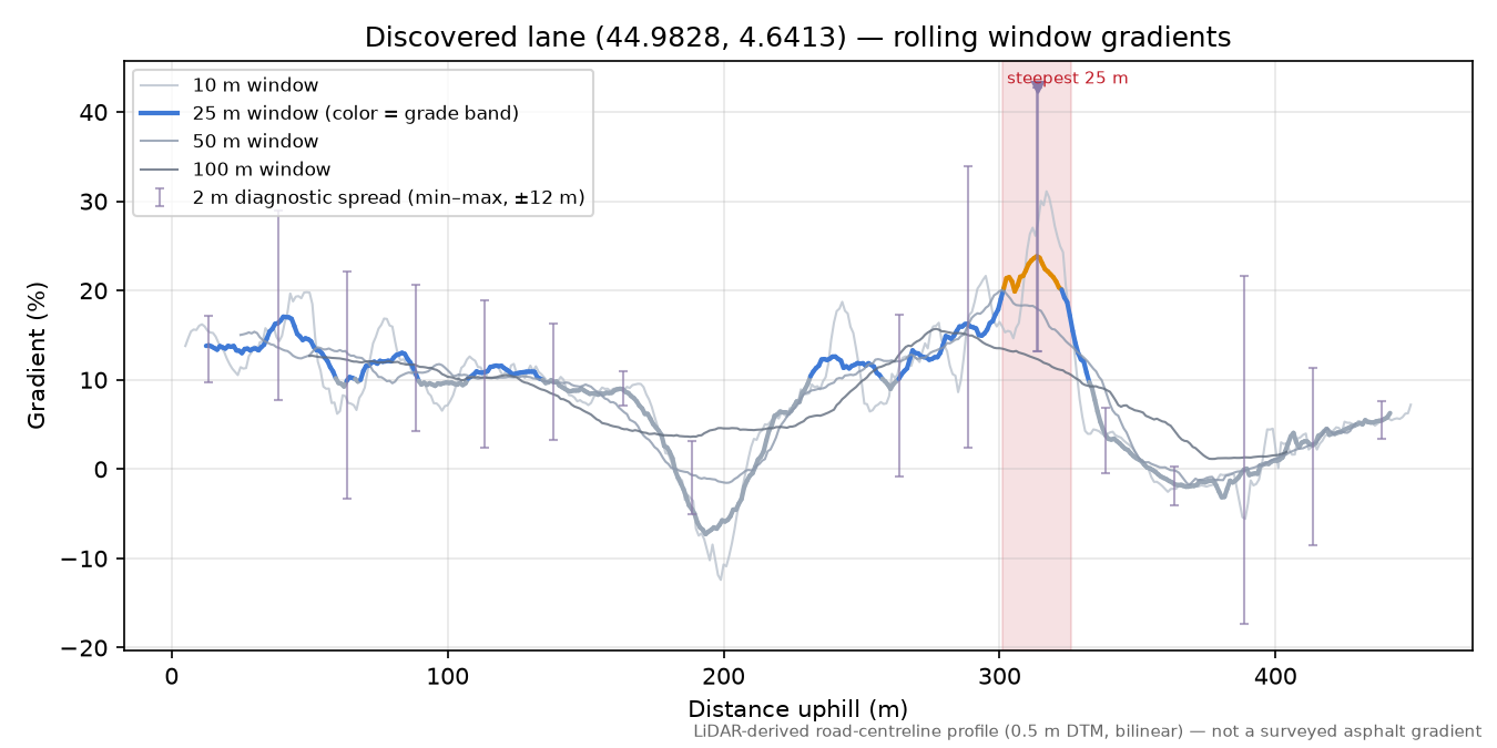 Discovered lane (44.9828, 4.6413) rolling gradient profile
