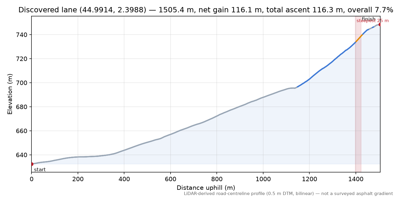 Discovered lane (44.9914, 2.3988) elevation profile