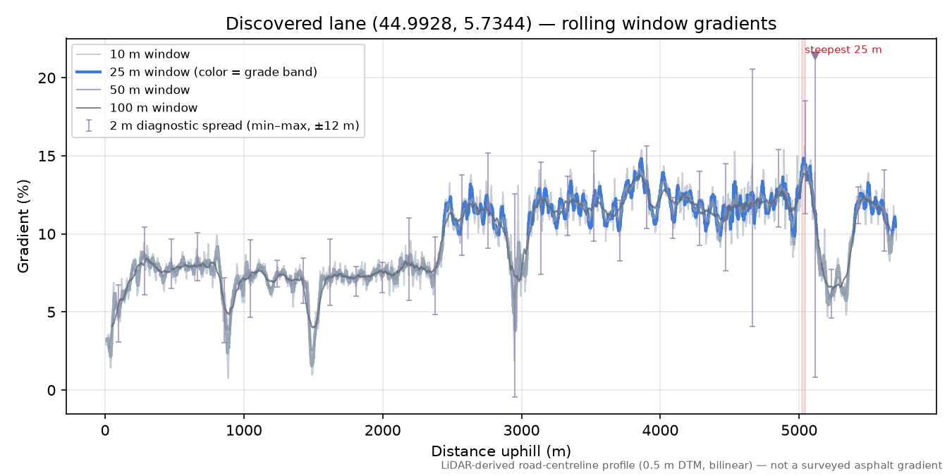 Discovered lane (44.9928, 5.7344) rolling gradient profile