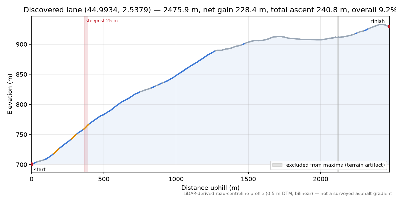 Discovered lane (44.9934, 2.5379) elevation profile