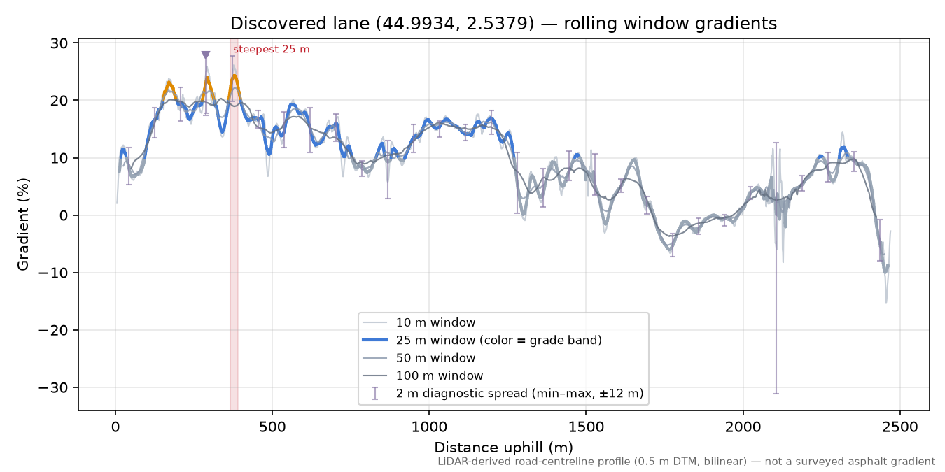 Discovered lane (44.9934, 2.5379) rolling gradient profile