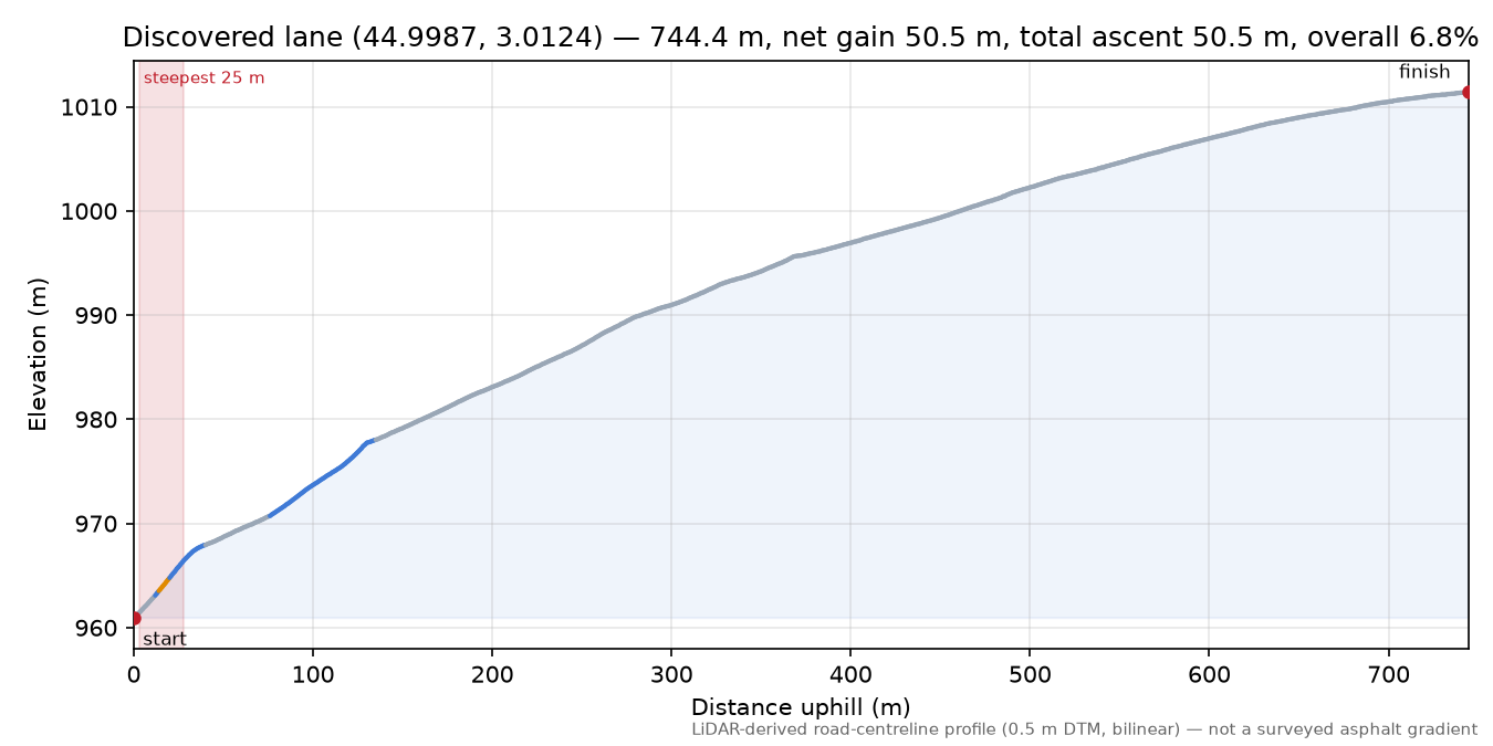 Discovered lane (44.9987, 3.0124) elevation profile