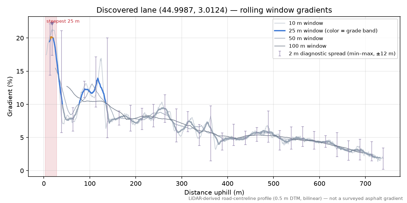 Discovered lane (44.9987, 3.0124) rolling gradient profile