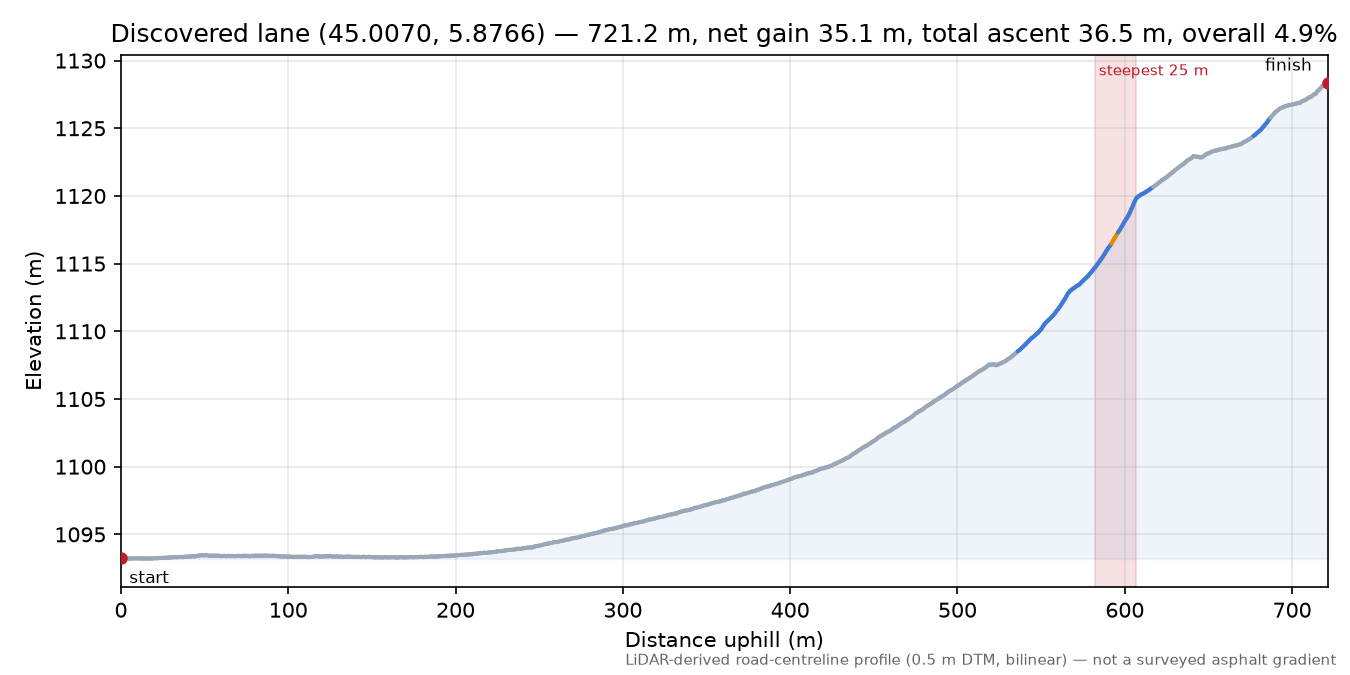 Discovered lane (45.0070, 5.8766) elevation profile