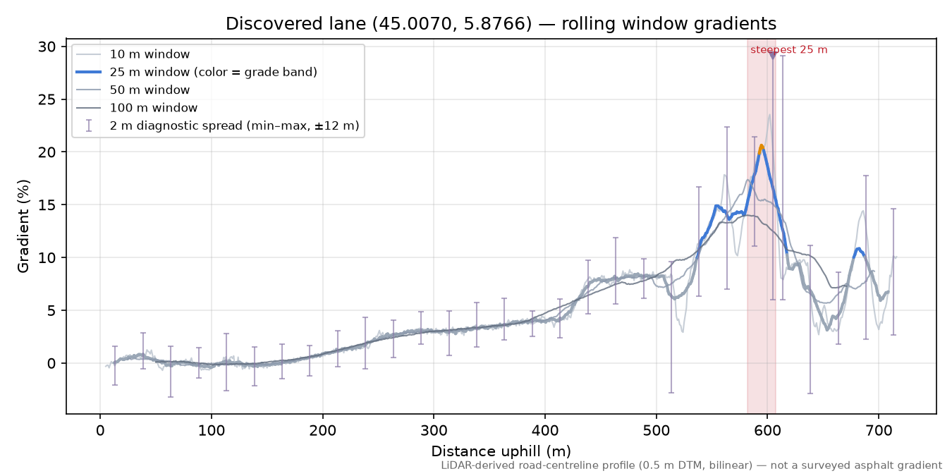 Discovered lane (45.0070, 5.8766) rolling gradient profile