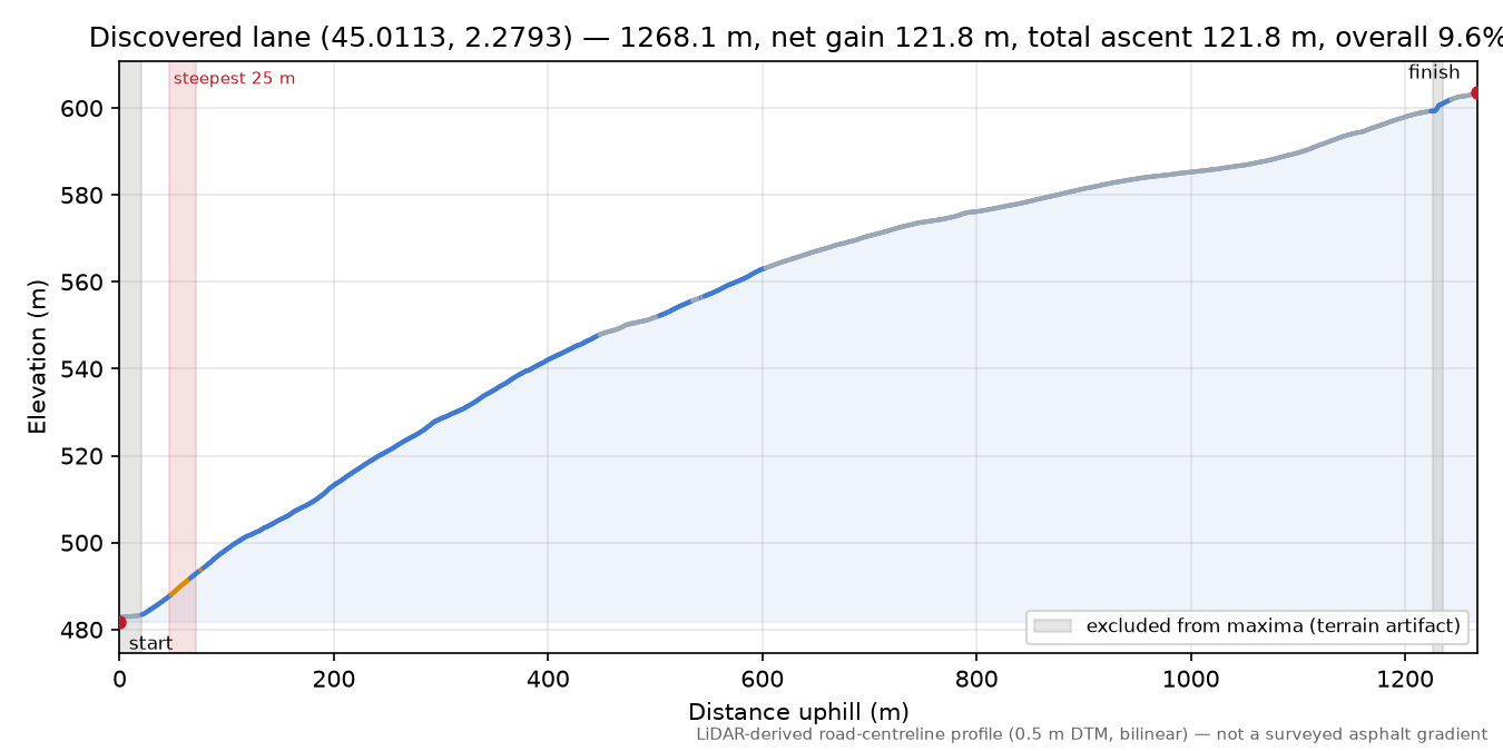 Discovered lane (45.0113, 2.2793) elevation profile