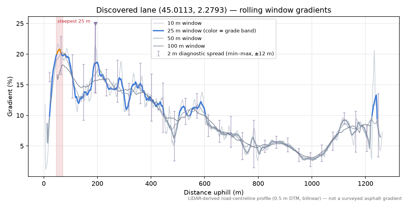Discovered lane (45.0113, 2.2793) rolling gradient profile