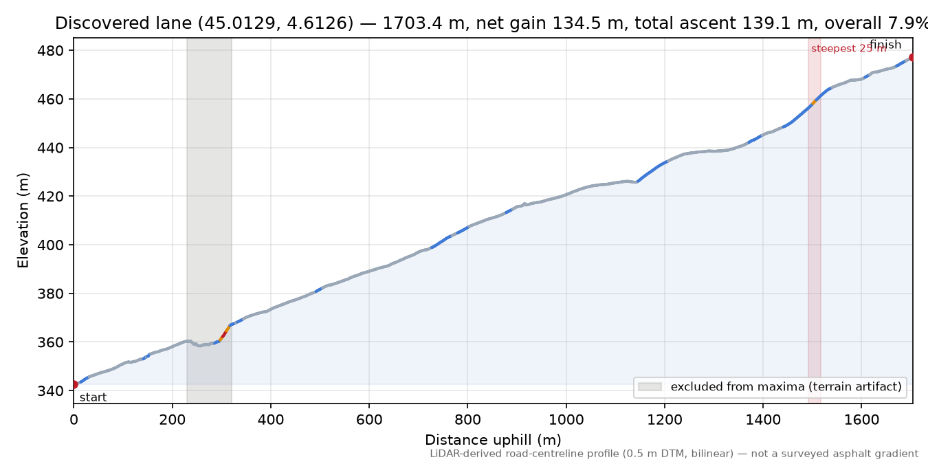 Discovered lane (45.0129, 4.6126) elevation profile