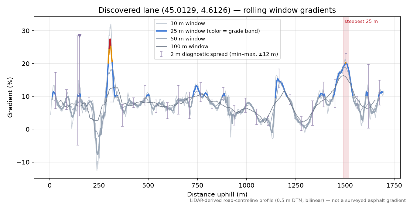 Discovered lane (45.0129, 4.6126) rolling gradient profile