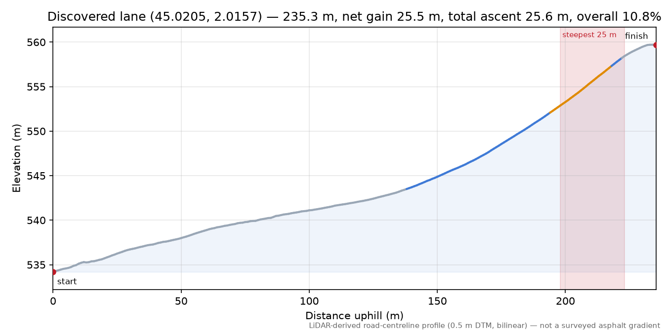 Discovered lane (45.0205, 2.0157) elevation profile