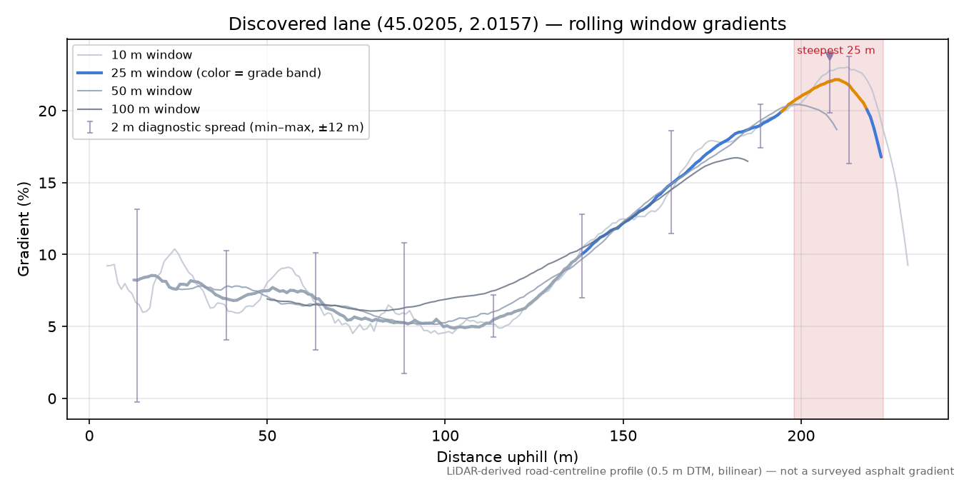Discovered lane (45.0205, 2.0157) rolling gradient profile