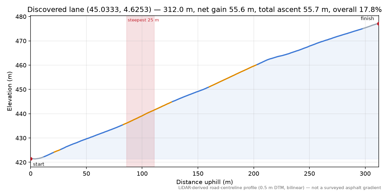 Discovered lane (45.0333, 4.6253) elevation profile