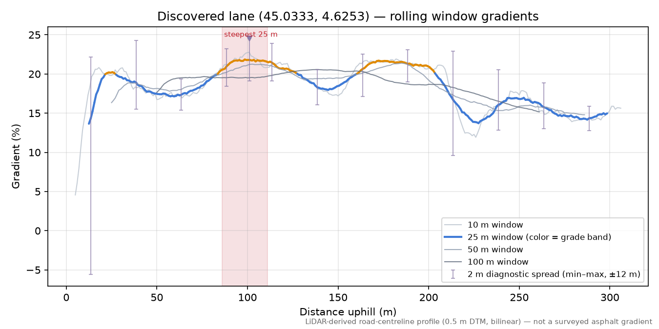 Discovered lane (45.0333, 4.6253) rolling gradient profile