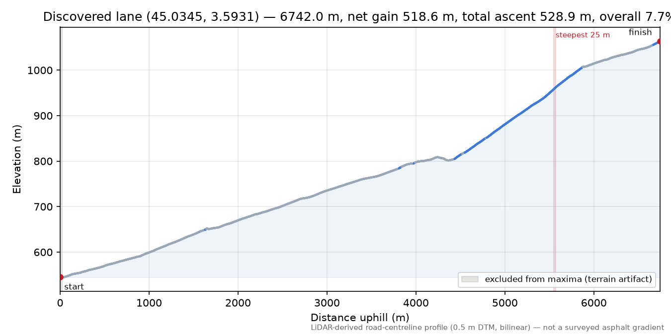 Discovered lane (45.0345, 3.5931) elevation profile