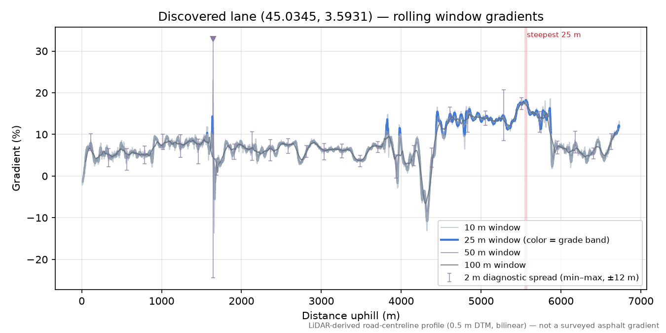 Discovered lane (45.0345, 3.5931) rolling gradient profile