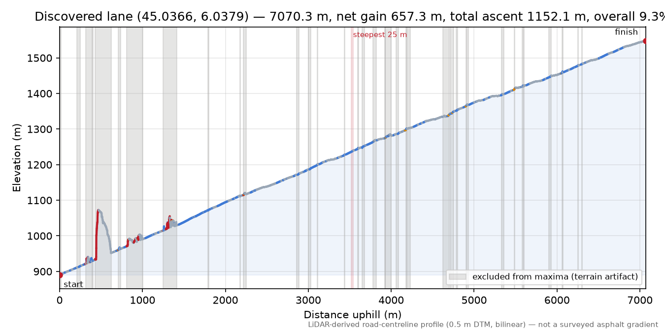 Discovered lane (45.0366, 6.0379) elevation profile