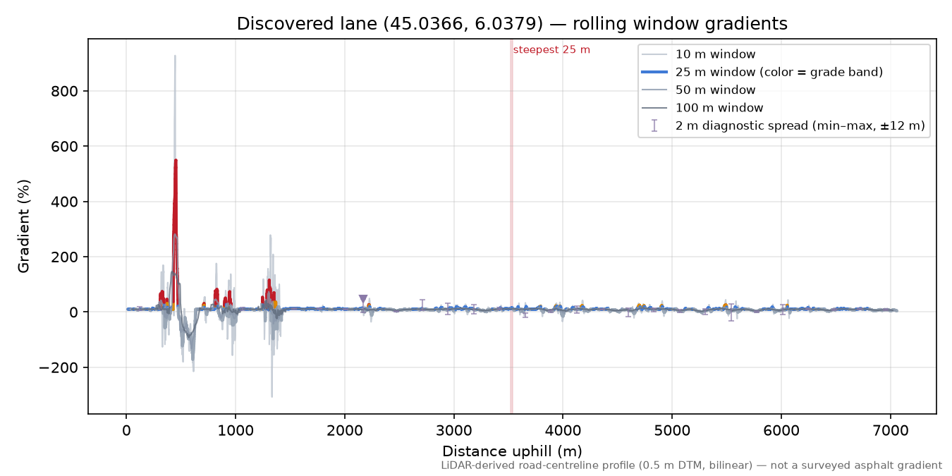Discovered lane (45.0366, 6.0379) rolling gradient profile