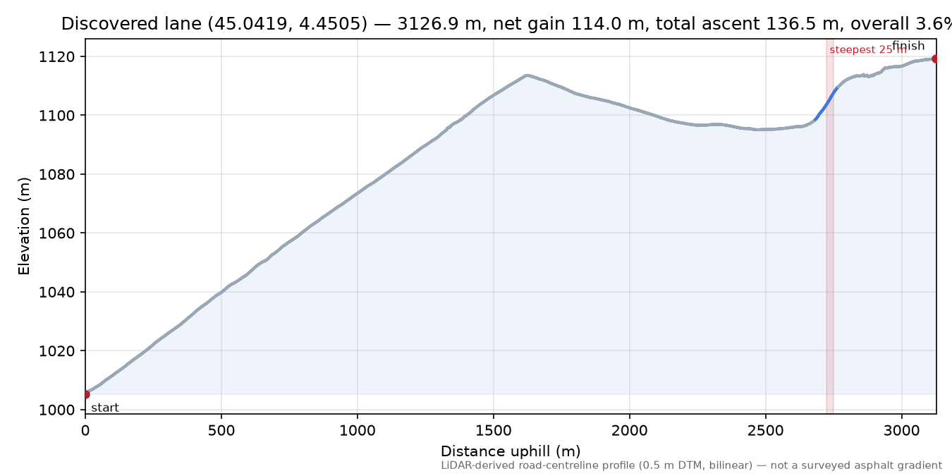Discovered lane (45.0419, 4.4505) elevation profile