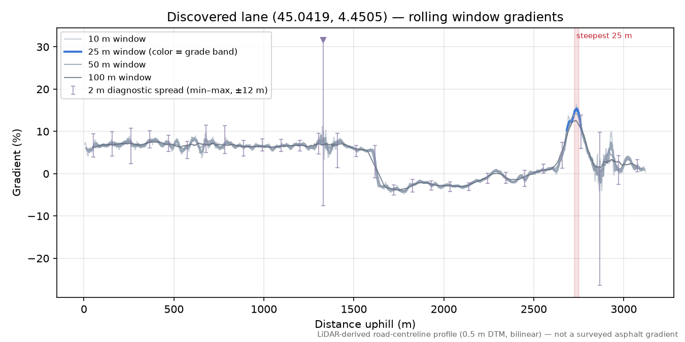 Discovered lane (45.0419, 4.4505) rolling gradient profile