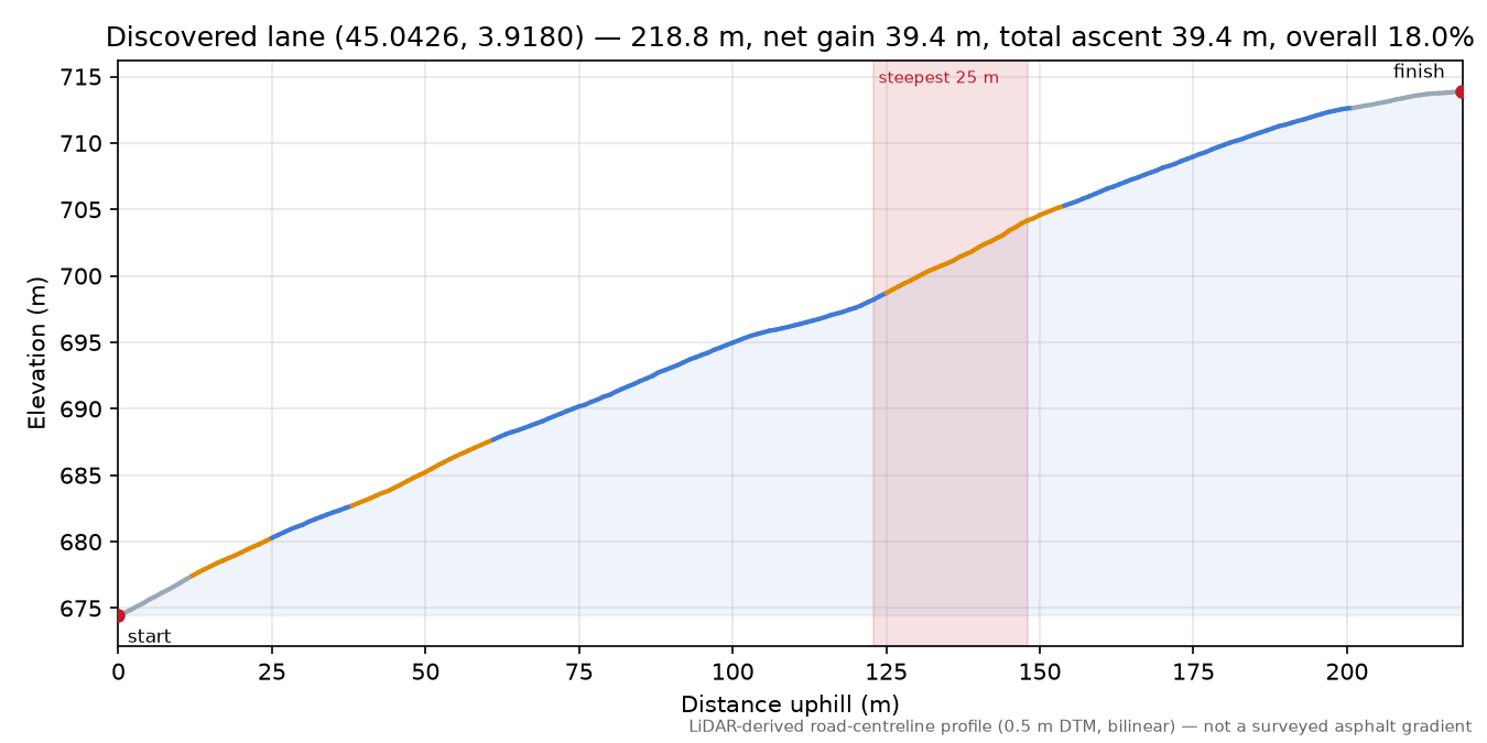 Discovered lane (45.0426, 3.9180) elevation profile