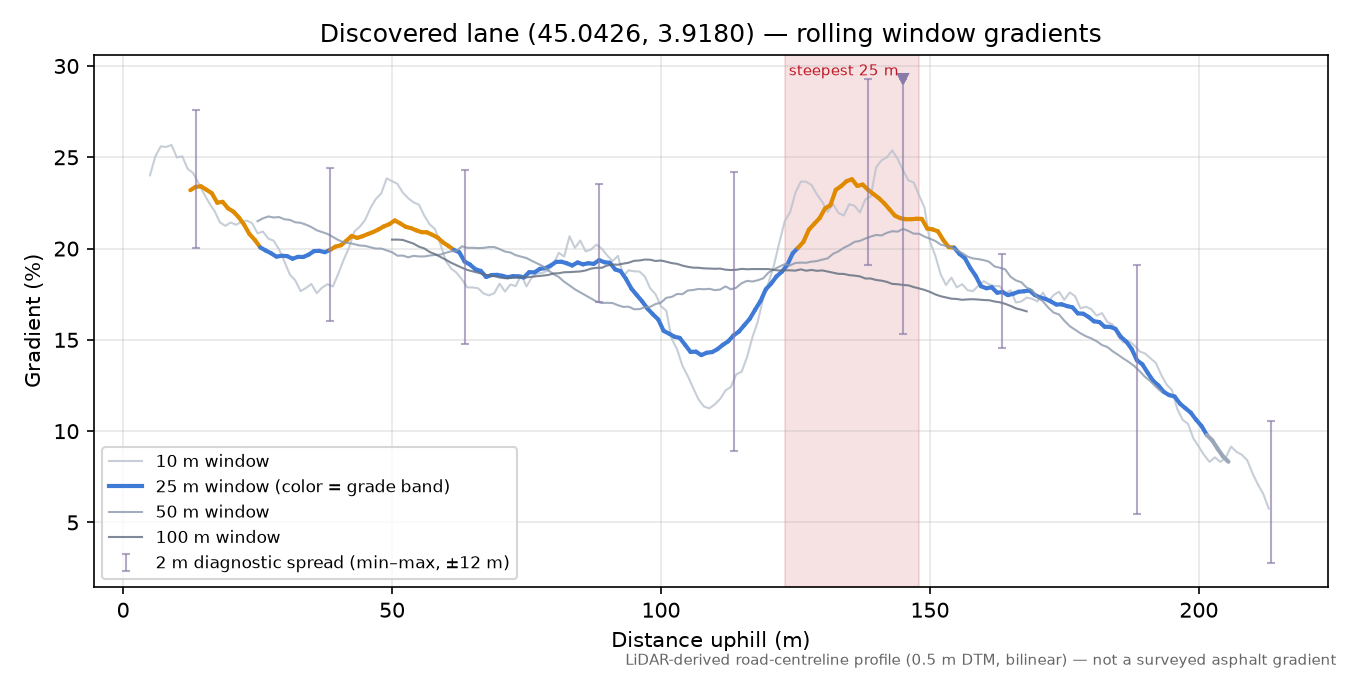 Discovered lane (45.0426, 3.9180) rolling gradient profile