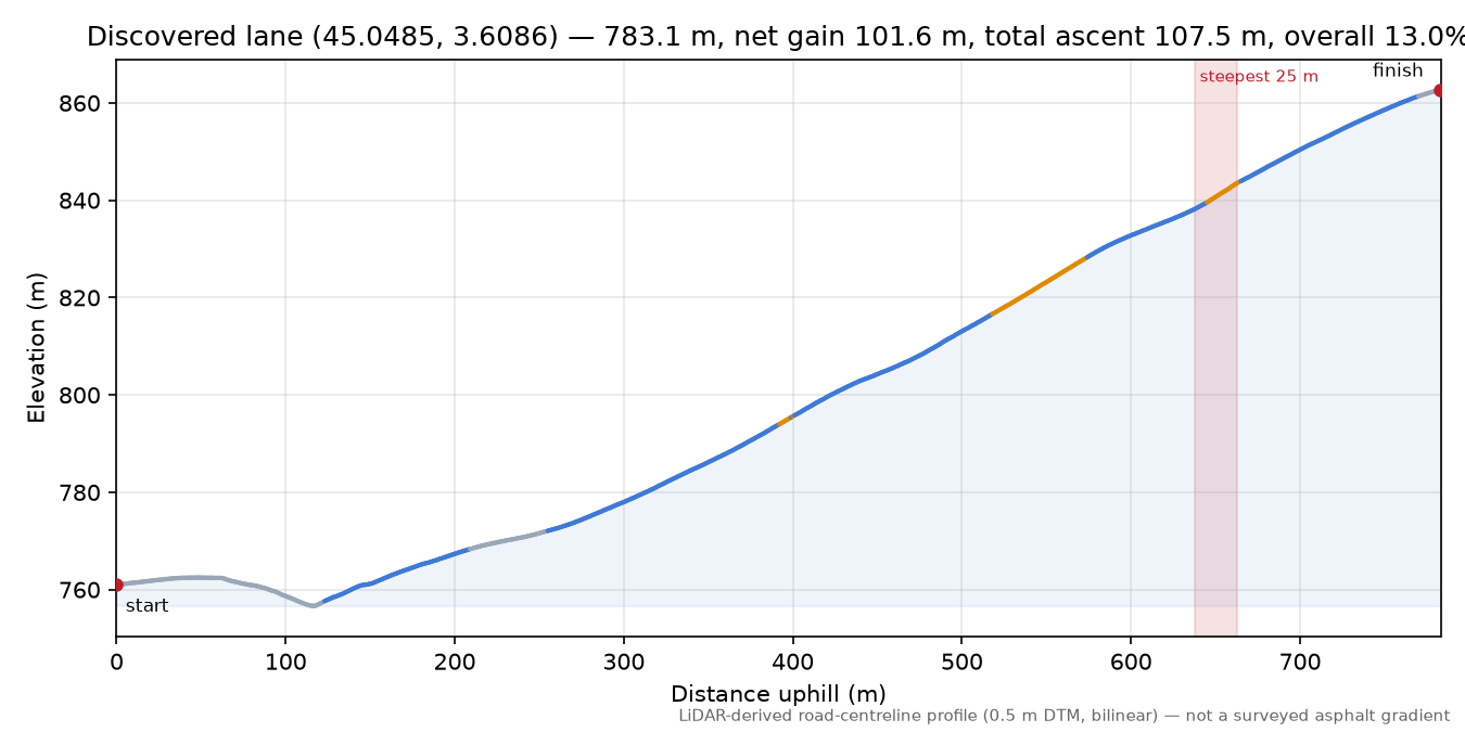 Discovered lane (45.0485, 3.6086) elevation profile