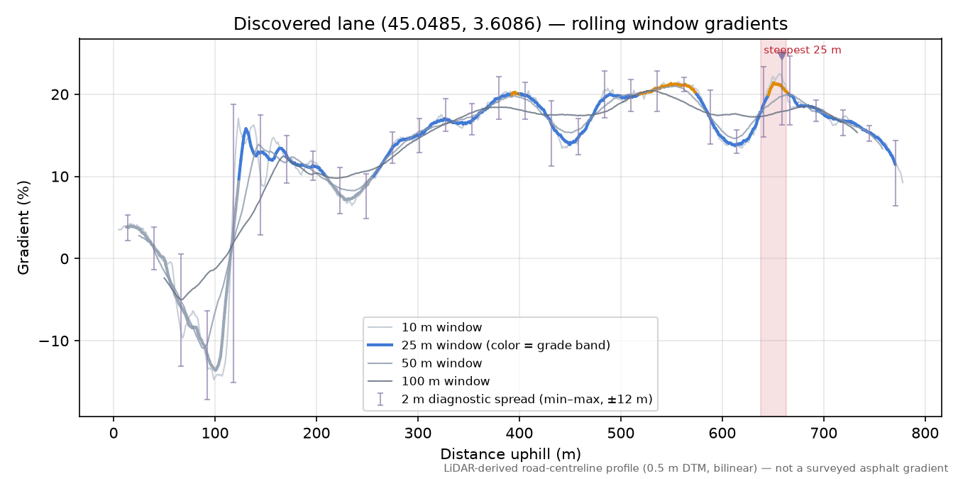 Discovered lane (45.0485, 3.6086) rolling gradient profile