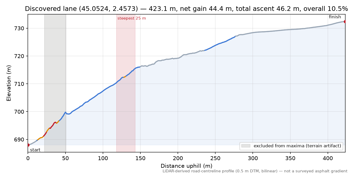 Discovered lane (45.0524, 2.4573) elevation profile