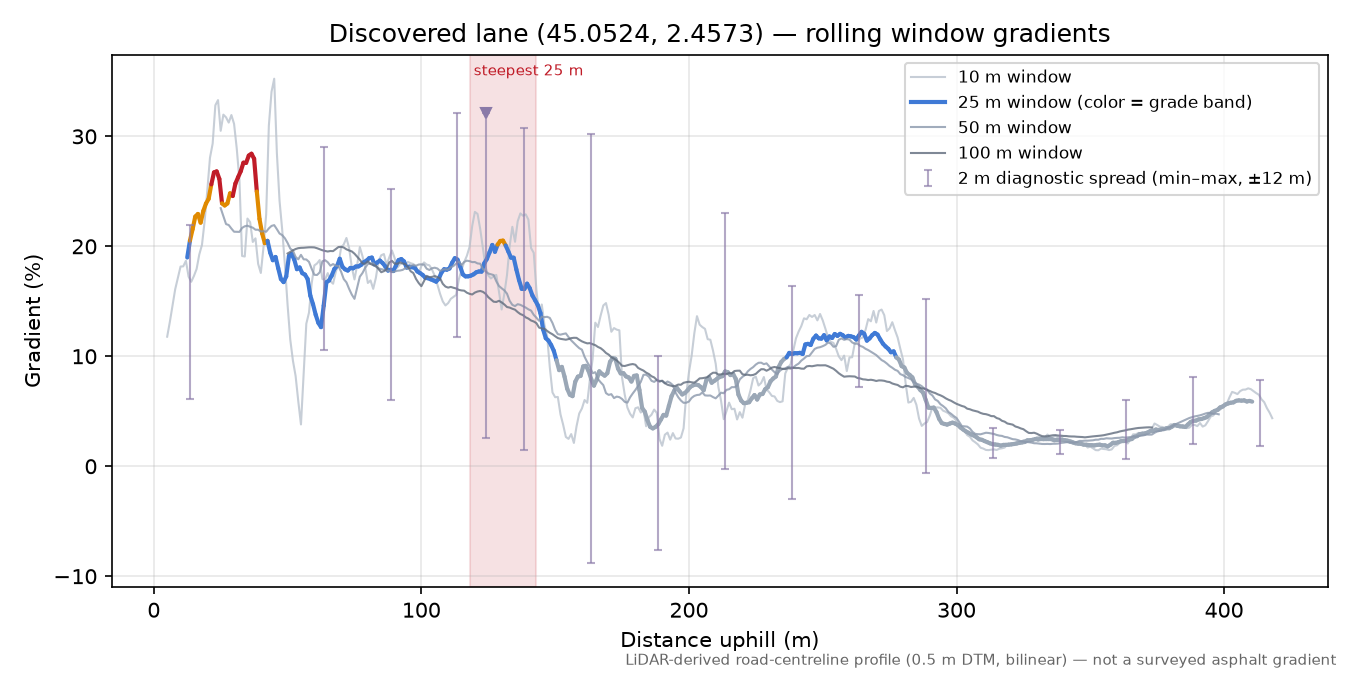 Discovered lane (45.0524, 2.4573) rolling gradient profile