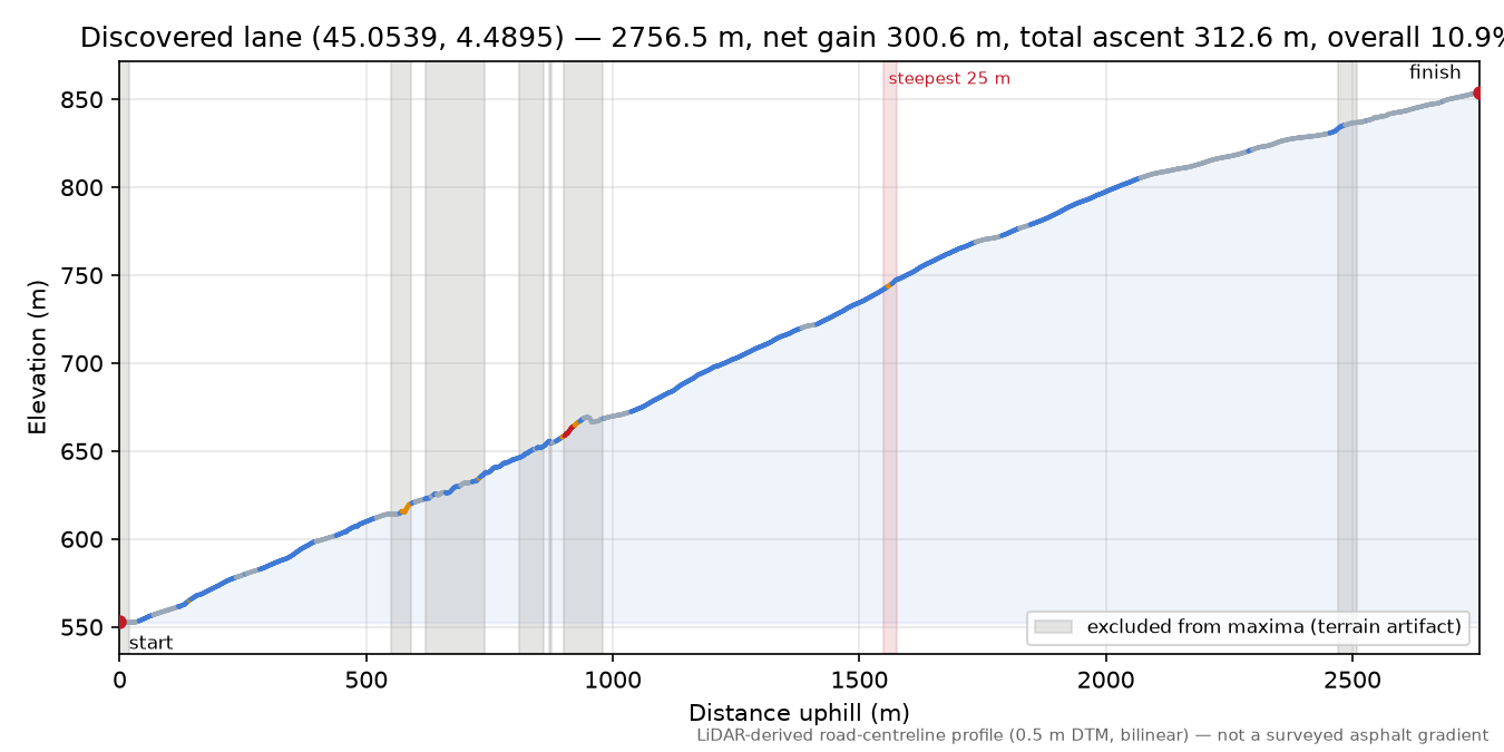 Discovered lane (45.0539, 4.4895) elevation profile