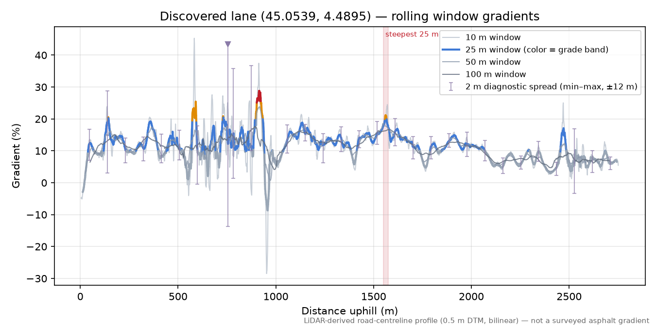 Discovered lane (45.0539, 4.4895) rolling gradient profile