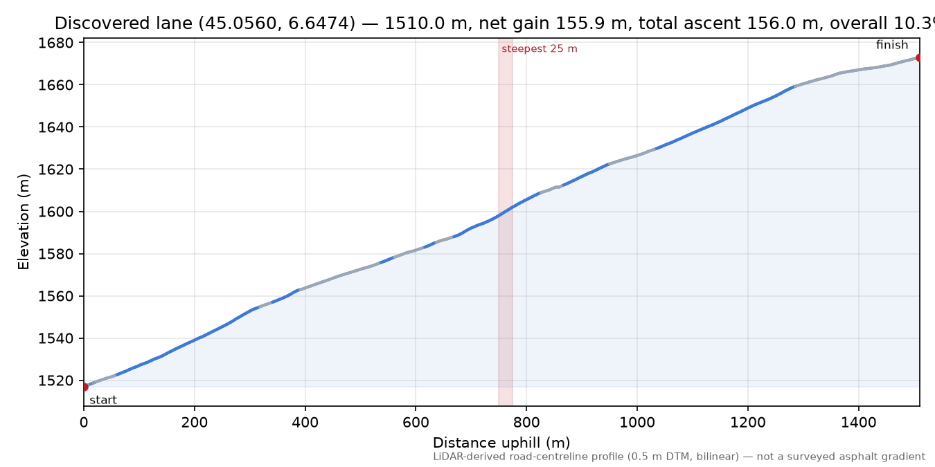 Discovered lane (45.0560, 6.6474) elevation profile