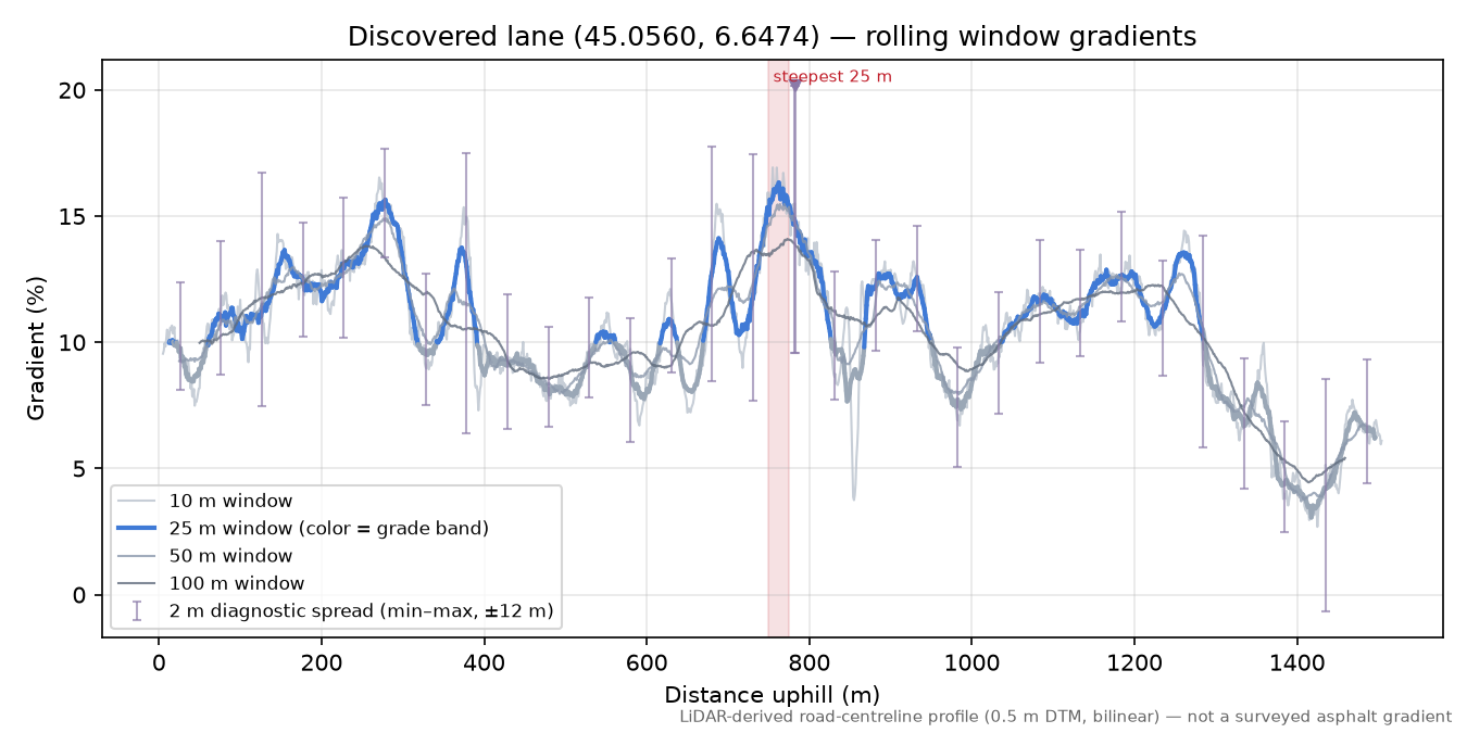 Discovered lane (45.0560, 6.6474) rolling gradient profile