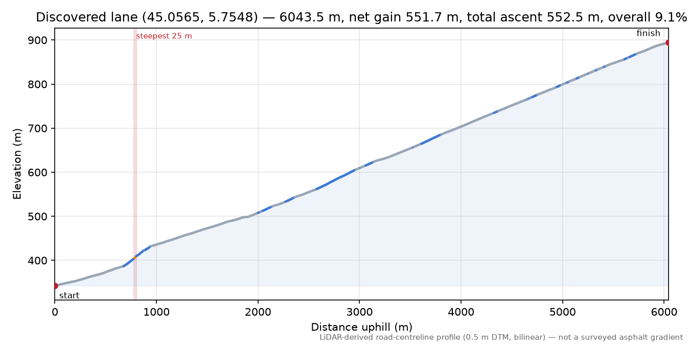 Discovered lane (45.0565, 5.7548) elevation profile