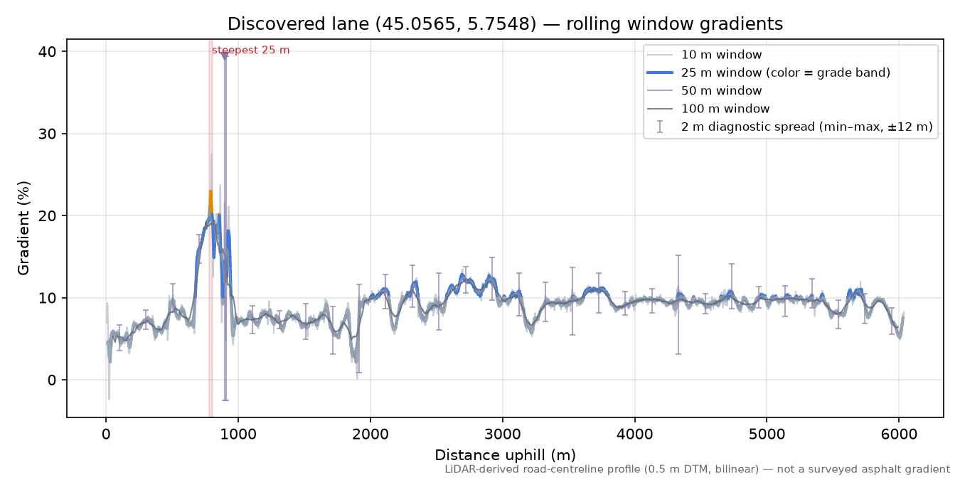 Discovered lane (45.0565, 5.7548) rolling gradient profile