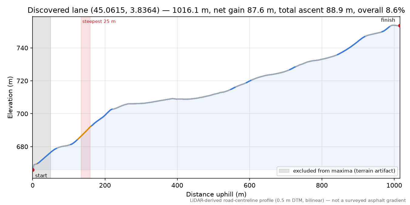 Discovered lane (45.0615, 3.8364) elevation profile