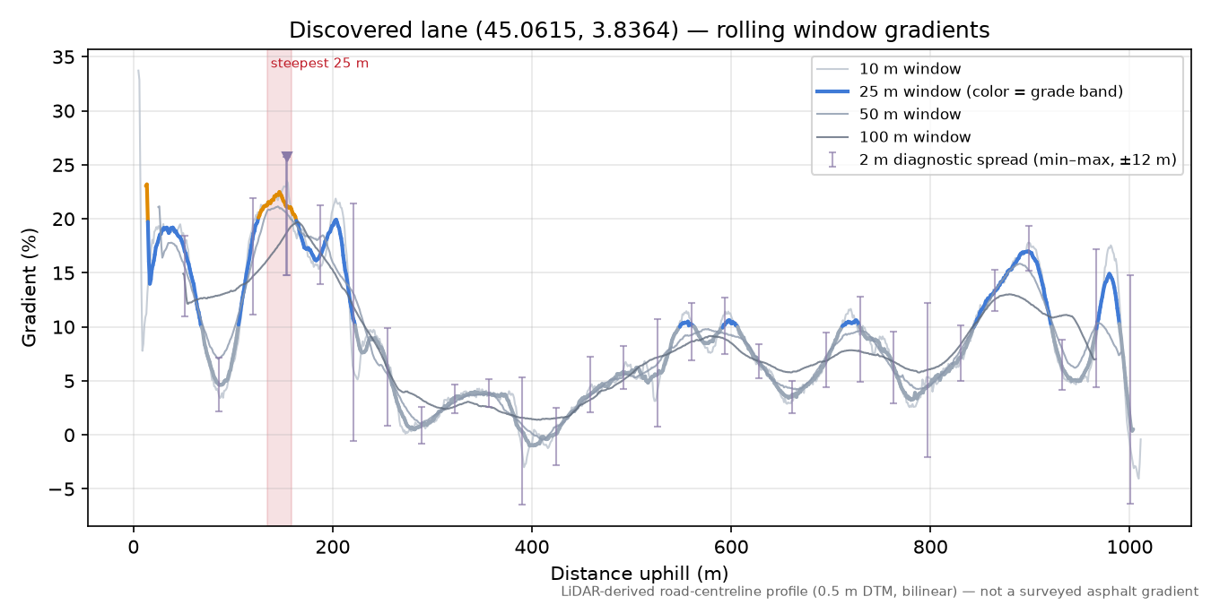 Discovered lane (45.0615, 3.8364) rolling gradient profile