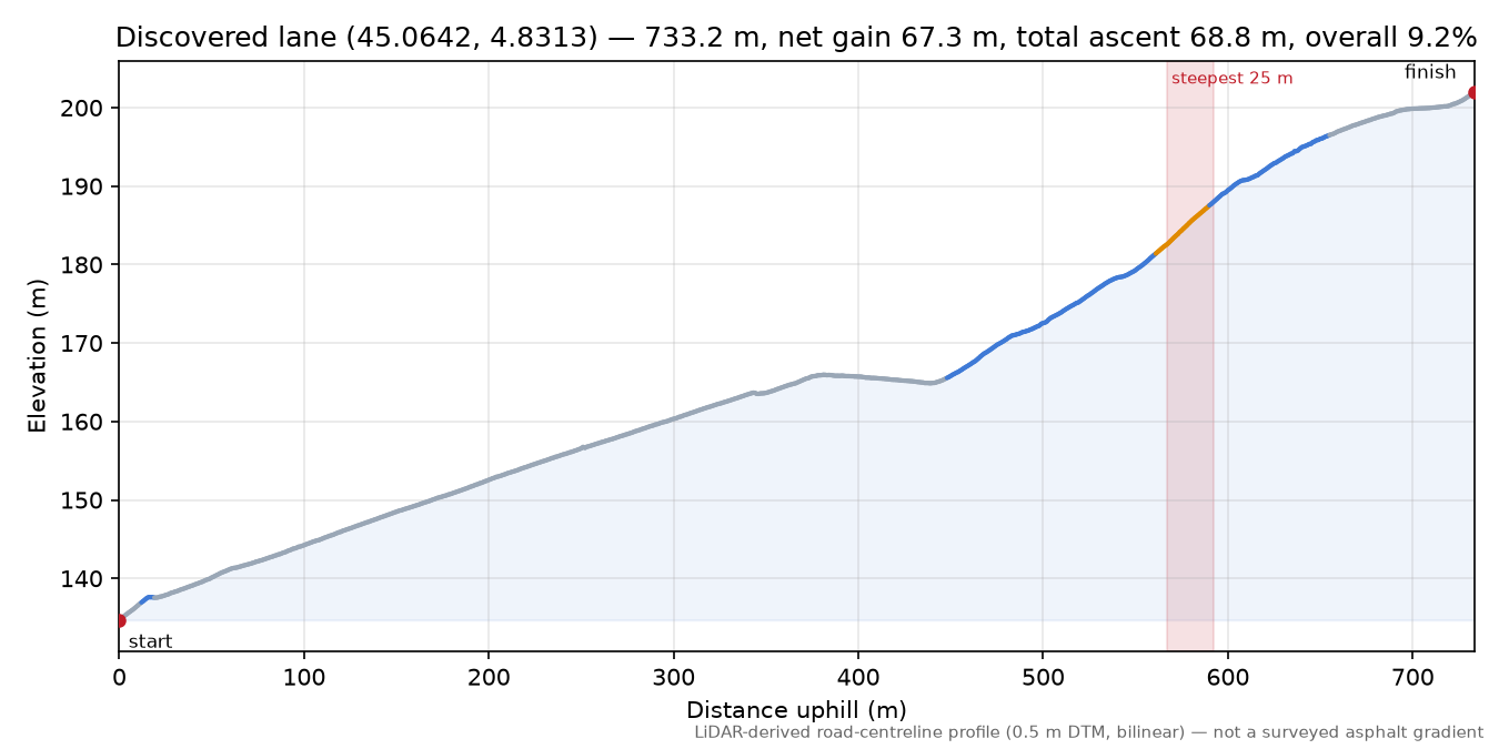 Discovered lane (45.0642, 4.8313) elevation profile