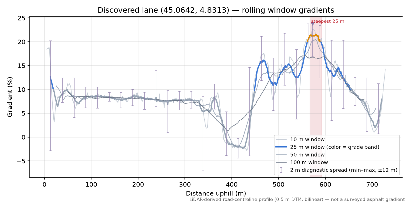 Discovered lane (45.0642, 4.8313) rolling gradient profile