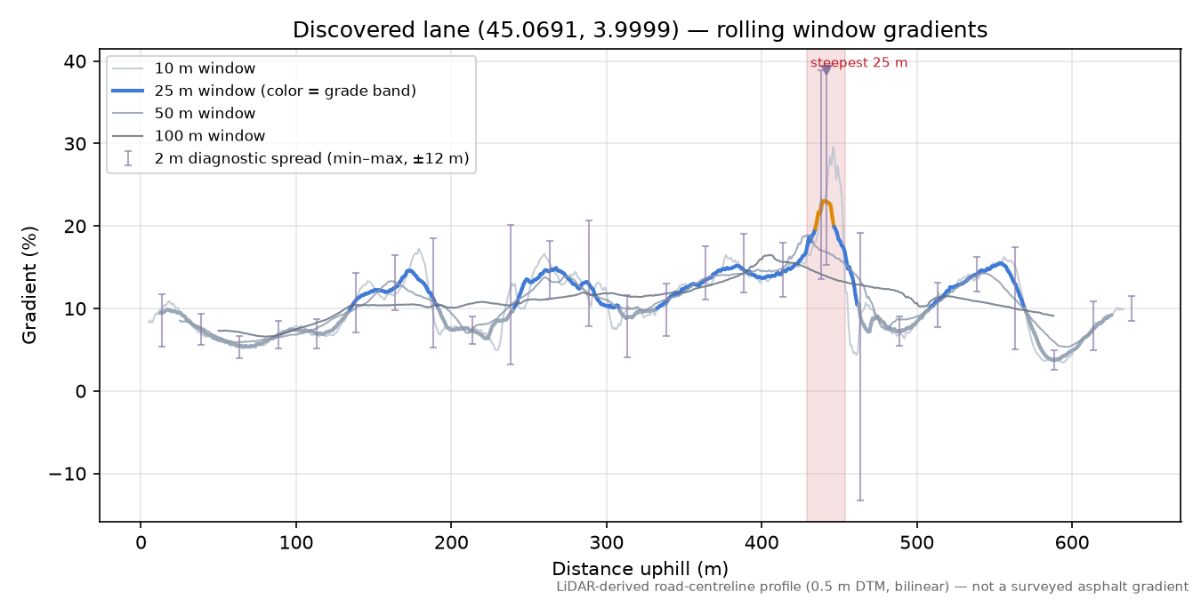 Discovered lane (45.0691, 3.9999) rolling gradient profile