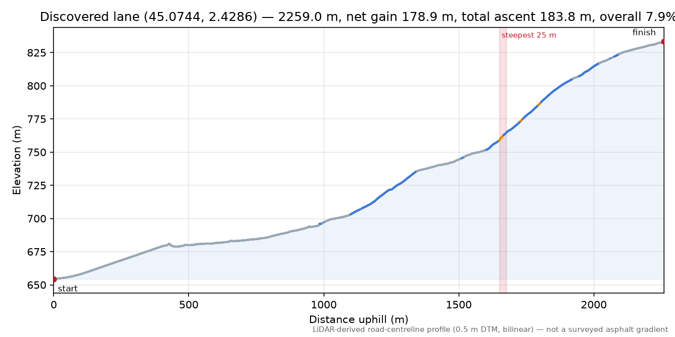 Discovered lane (45.0744, 2.4286) elevation profile